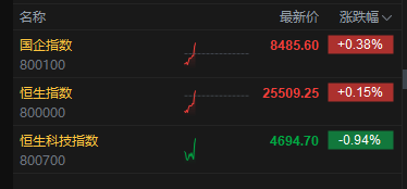 恒指短线拉升转涨 科指跌幅收窄至1%以内