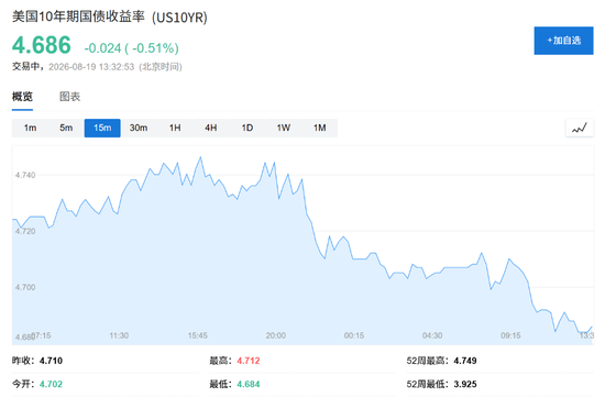 美国财政部出手！美国长债收益率下行，美股应声走高，美元下跌