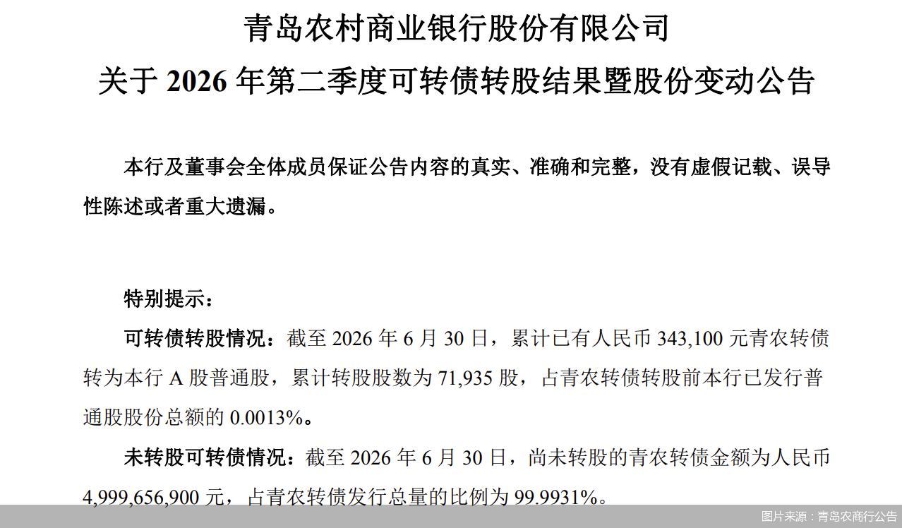 超99%未转股!从“补血利器”到“到期还债	”,银行转债为何频频失灵?