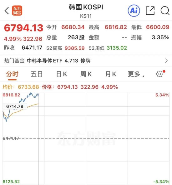 熔断！韩股暴涨！三星、SK海力士利好来袭