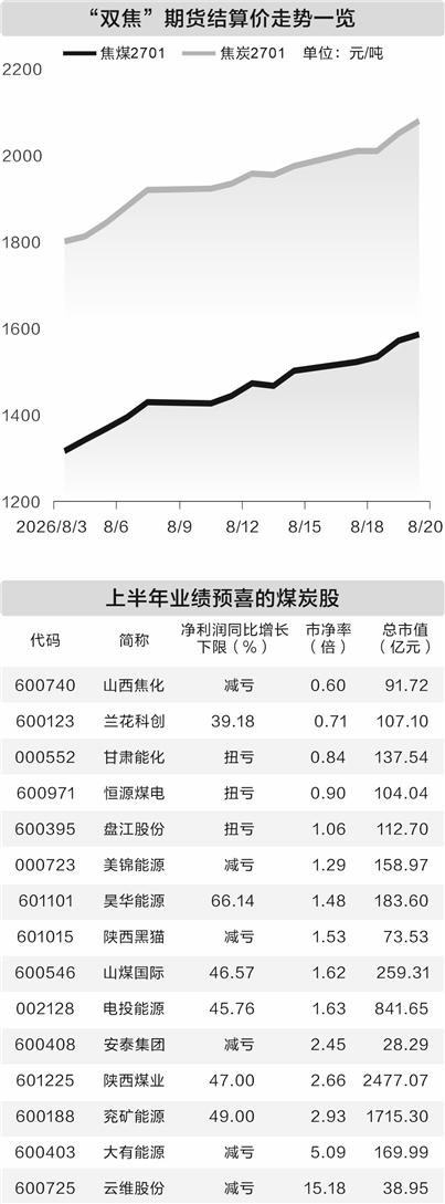 “双焦”费用持续走高 煤炭上市公司业绩回暖