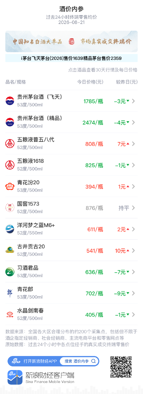 五粮液1618小跌1元 二连阳结束