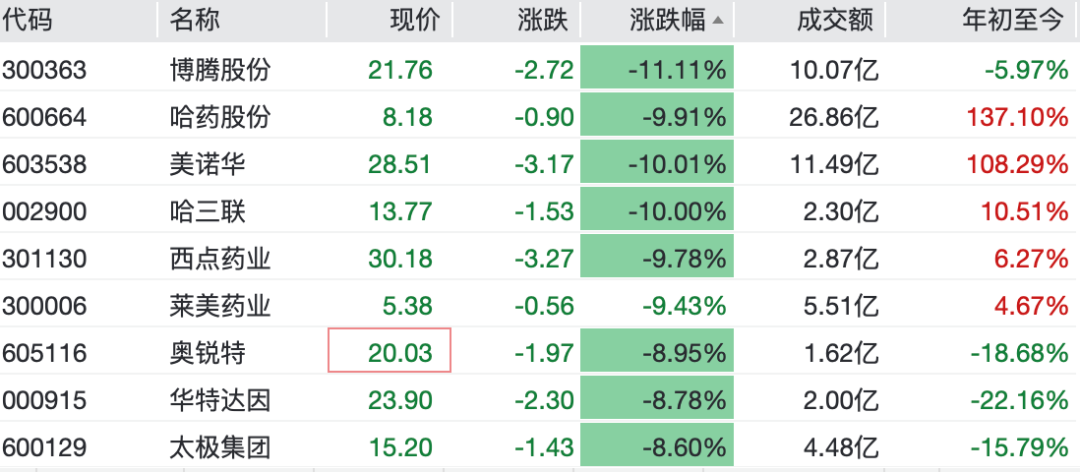 翻倍医药股哈药股份反复触及跌停，封单最高71万手