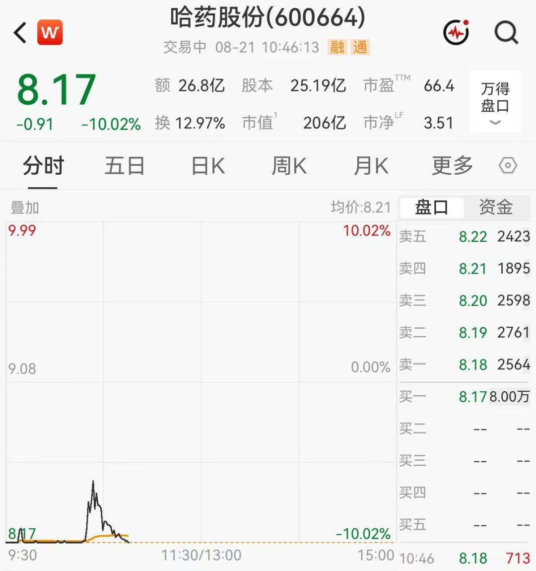 翻倍医药股哈药股份反复触及跌停，封单最高71万手