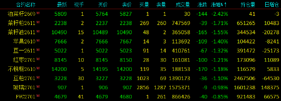 收评|国内期货主力合约涨多跌少，集运欧线涨超11%